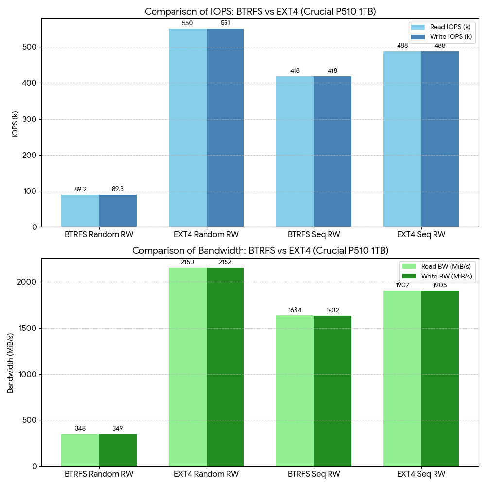 btrfs vs ext4